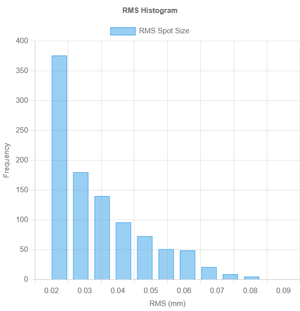 Histogram